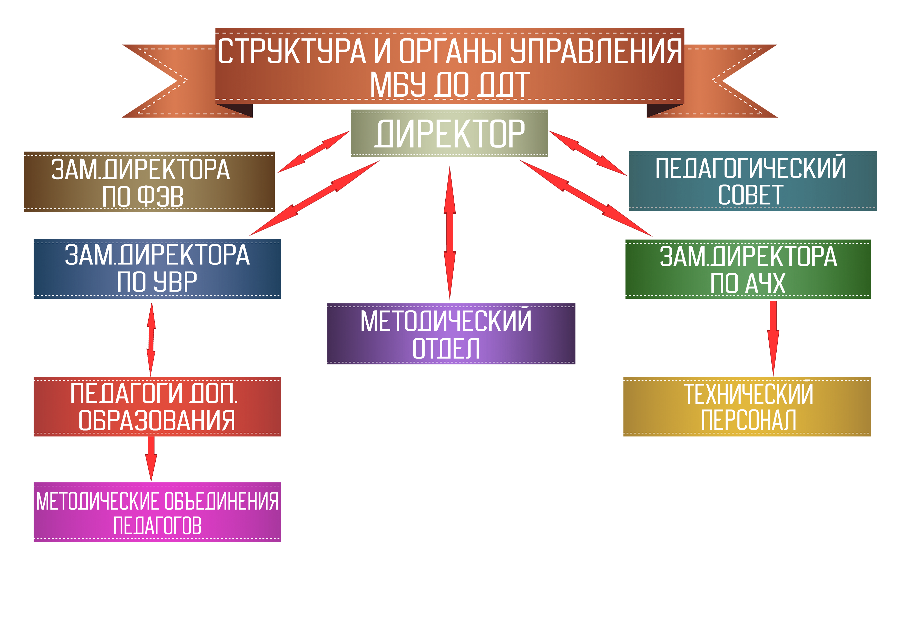 Структура и органы управления образовательной организацией | Официальный  сайт МБУ ДО Дворец детского творчества г.Пятигорск